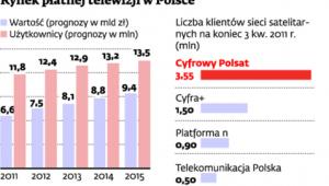 Rynek płatnej telewizji w Polsce