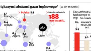 Kraje z największymi złożami gazu łupkowego