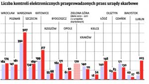 Liczba kontroli elektronicznych przeprowadzanych przez urzędy skarbowe