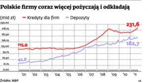 Polskie firmy coraz więcej pożyczają i odkładają