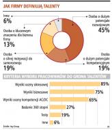 Firmy nie wiedzą, jak wyławiać talenty