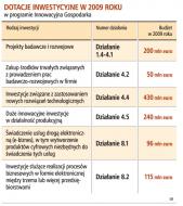 Dotacje inwestycyjne w 2009 roku