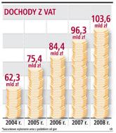 Dochody z VAT