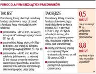 Pomoc dla firm szkolących pracowników