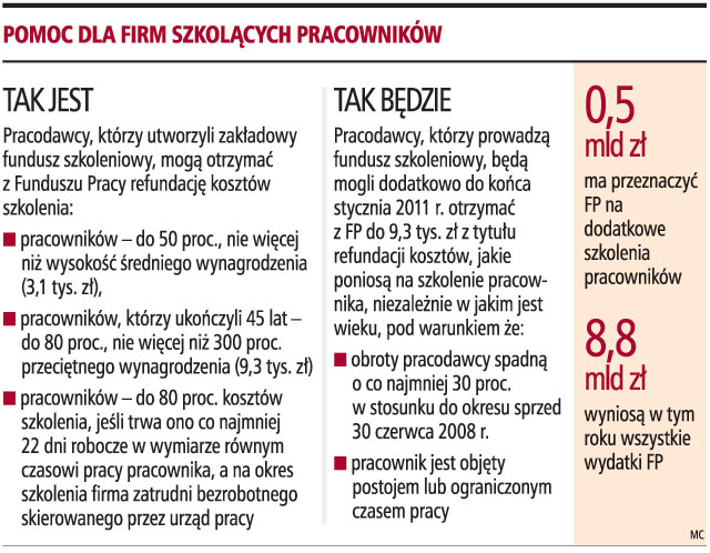 Ponad 9 tys. zł dla firmy za przeszkolenie pracownika