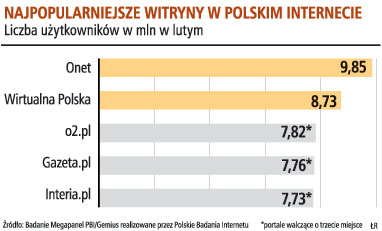 Ostra walka na rynku portali internetowych