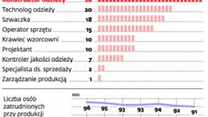 Deficytowe specjalności w branży odzieżowej