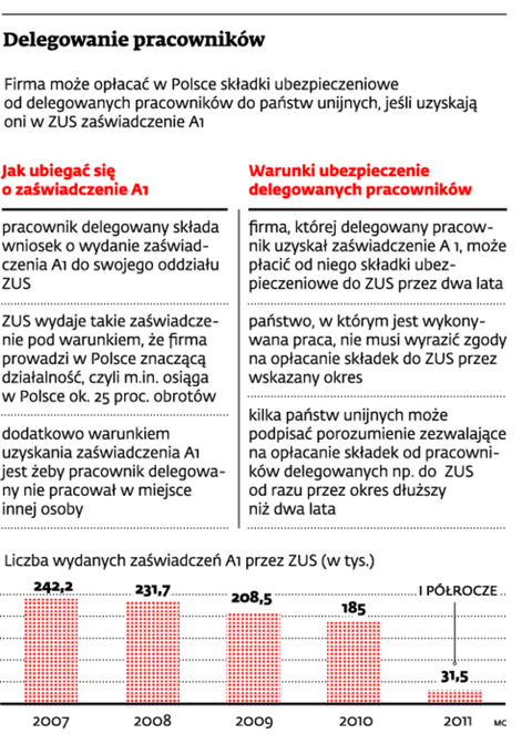 Pracodawcy skarżą ZUS do Komisji Europejskiej