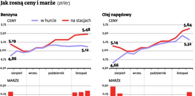 Jak rosną ceny i marże (zł/litr)