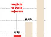 Procent sześciolatków w I klasie ogółem