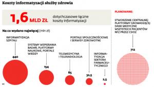 Koszty informatyzacji służby zdrowia