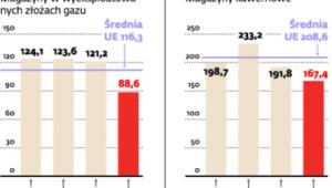 Stawki za usługi magazynowania gazu w Europie