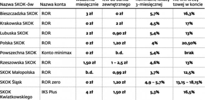 Oferta wybranych SKOK-ów