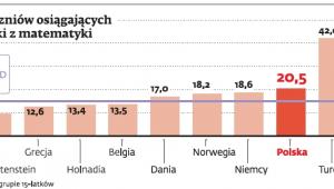 Procent uczniów osiągających słabe wyniki z matematyki