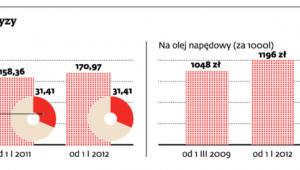 Stawki akcyzy