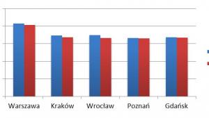 Rok 2012 na rynku nieruchomości. Dalsze spadki cen mieszkań, ale krachu nie będzie