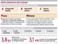 Stan zdrowia polskich uczniów jednym z najgorszych w UE