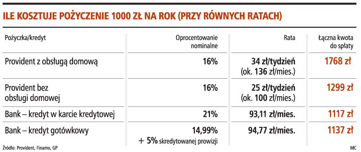 Firmy pożyczkowe chętnie dadzą <strong>pieniądze</strong> oprocentowane nawet na 100 proc.