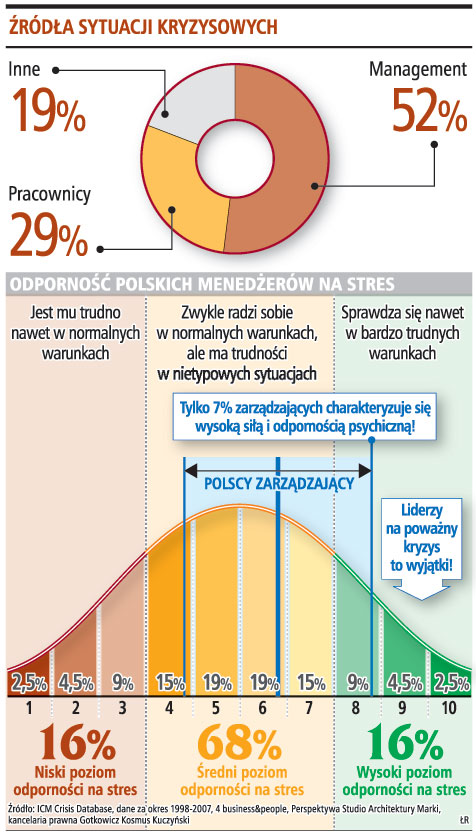 68 proc. menedżerów nie jest gotowych na walkę z <strong>kryzysem</strong>