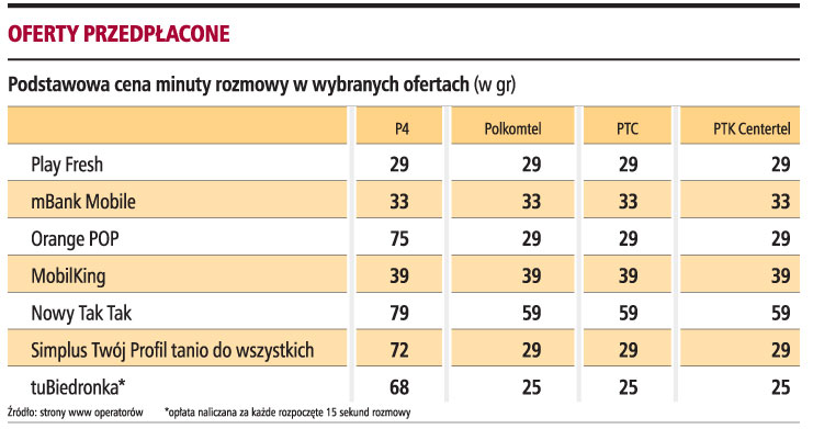 Oferty przedpłacone