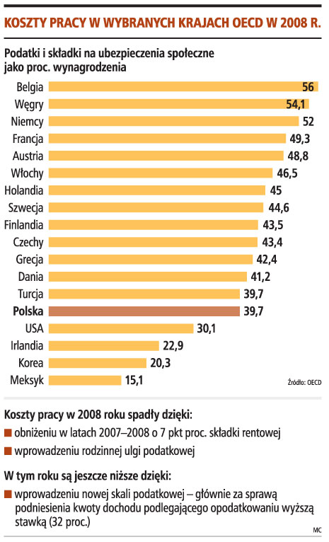 Polska radykalnie obniża koszty <strong>pracy</strong>