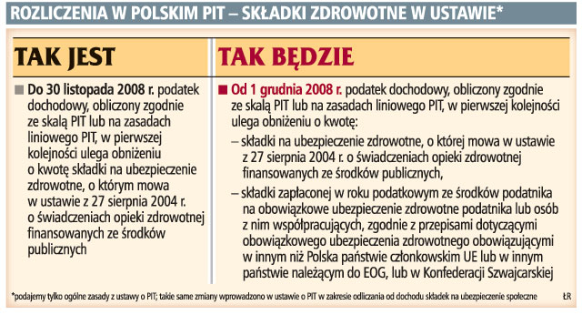 Rozliczenia w polskim PIT - składki zdrowotne w ustawie