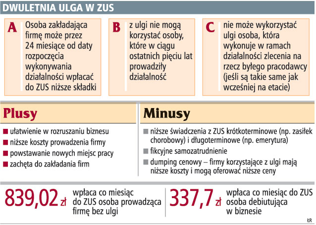 Już co czwarta osoba prowadząca firmę korzysta z ulgi na ZUS
