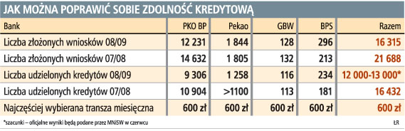 Zmienią się zasady udzielania <strong>kredytów</strong> studenckich