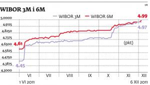 WIBOR 3M i 6M