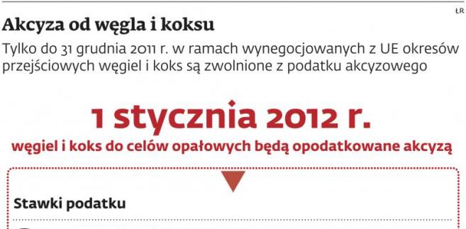 Akcyza od węgla i koksu
