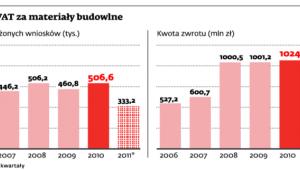 Zwrot VAT za materiały budowlane