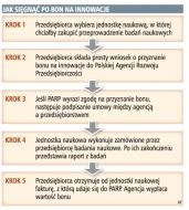 Jak sięgnąć po bon na innowacje
