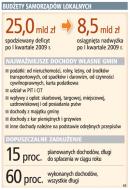 W samorządach 8,5 mld zł nadwyżki zamiast deficytu