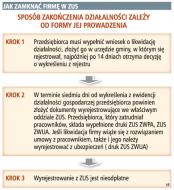 Gmina nie wyrejestruje za firmę pracowników z ewidencji <strong>ZUS</strong>