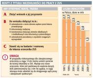 Zdolni do pracy wciąż dostają <strong>renty</strong>