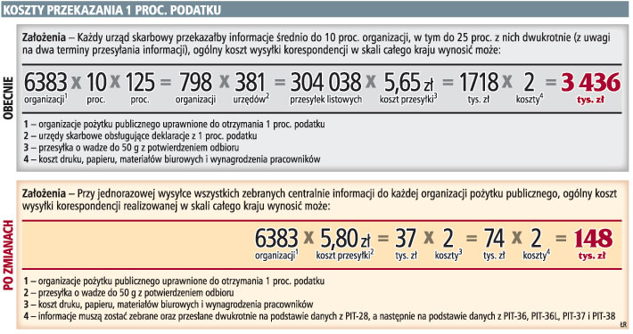Koszty przekazania 1 proc. podatku