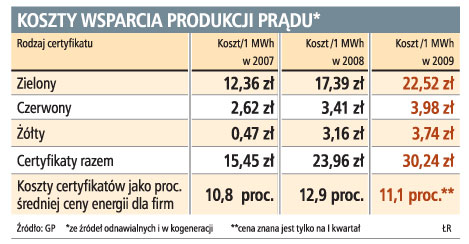Koszty wsparcia produkcji prądu