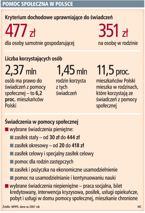 Pomoc społeczna w Polsce