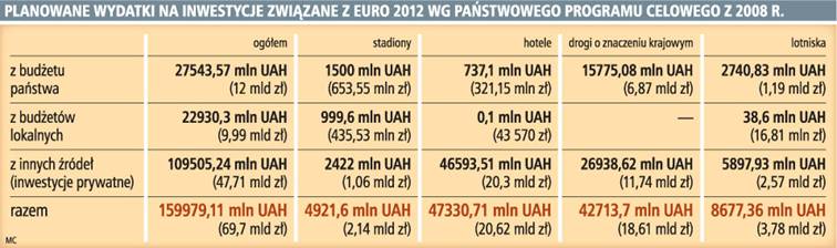 <strong>Ukraina</strong>: stadiony będą, duży kłopot z lotniskami i hotelami na Euro 2012