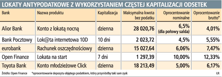 Dzienna kapitalizacja <strong>odsetek</strong> sposobem na podatek Belki