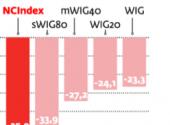 Indeks NC spadł najbardziej