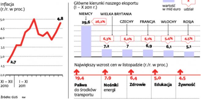 Inflacja, która znów przyspieszyła, negatywnie wpływa na koszty życia, ale pozytywnie na eksport
