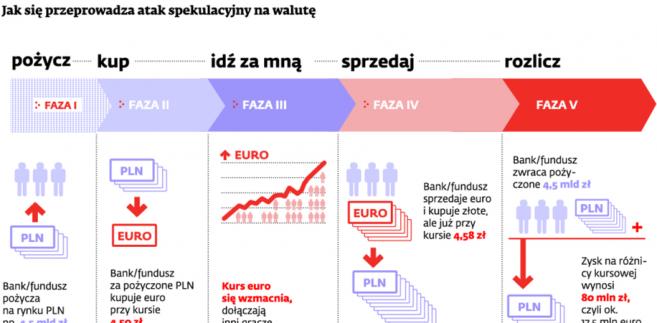 Jak się przeprowadza atak spekulacyjny na walutę