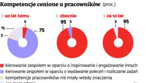 Kompetencje cenione u pracowników (proc.)