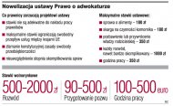 Rady <strong>adwokackie</strong> protestują przeciwko cennikowi Ziobry