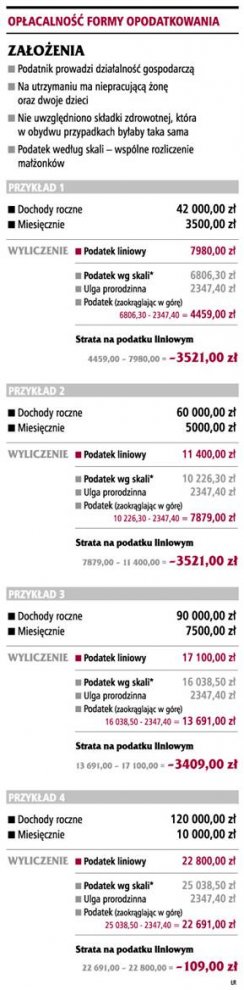 <strong>Podatek</strong> liniowy mało opłacalny dla podatników z dziećmi