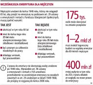 Już w marcu <strong>emerytury</strong> z ZUS <strong>dla</strong> 60-latków