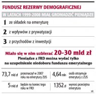 ZUS ma zbyt małą rezerwę na przyszłe emerytury