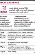 Do końca stycznia trzeba złożyć <strong>PIT</strong>-<strong>28</strong>