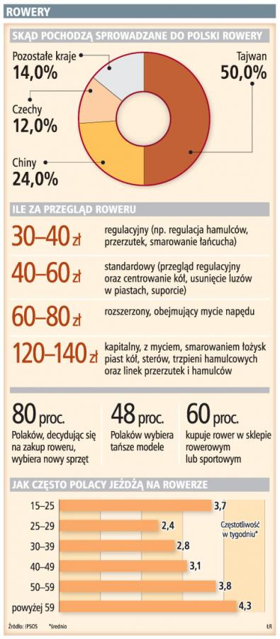 <strong>Sklep</strong> z rowerami: na start potrzeba 200 tys. zł